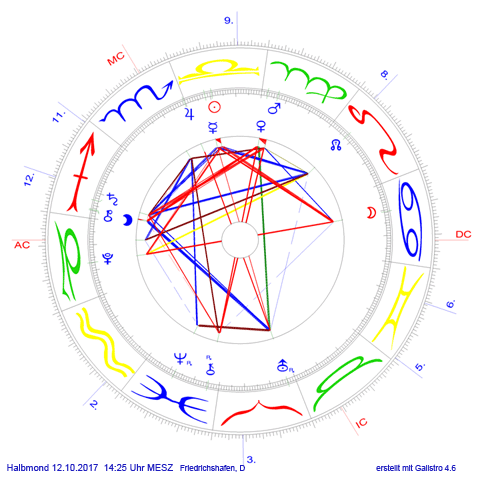 Halbmond  abn. v. 19.Okt. 2017, Sonne und Mond auf 19,3 Grad kardinal
