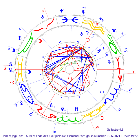 Transit-Horoskop von Jogi Lw zum Ende des Spiels der EM 2021 gegen Portugal