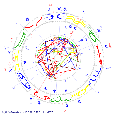 Radix Jogi Lw (innen) mit Transitaspekten vom 13.6.'15