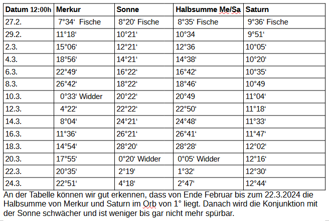 Tabelle zur Merkur-Saturn Halbsumme vom Mrz 2023  (C) Neptun-Jupiter.de  Jens-U. Hauck