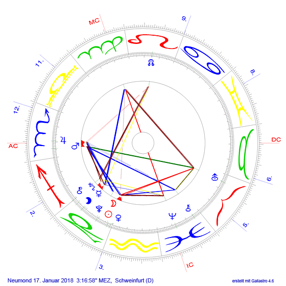 Neumond Januar 2018 auf 26,9 Steinbock, Merkur auf 8,1 Steinbock, Venus auf 28,76 Steinbock, Mars auf 24,18 Skorpion