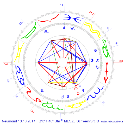 Neumond Okt.2017  auf 2635,4' Waage  www.neptun-jupiter.de