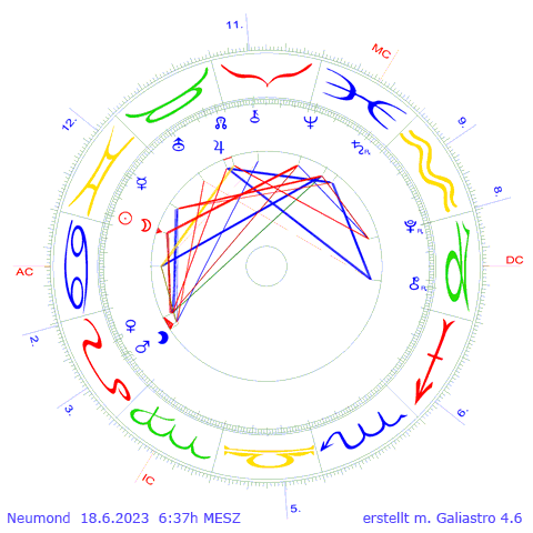 Neumond 18. Juni 2023  6:37h MESZ fr Kassel (D)  - erstellt mit Galiastro 4 --- Praxis Moderne Astrologie von Jens-Ulrich Hauck