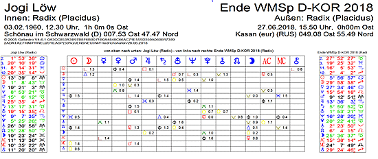 Transittabelle zum Ende des WM-Spiels gegen Sdkorea in Kasan v. Jogi Lw