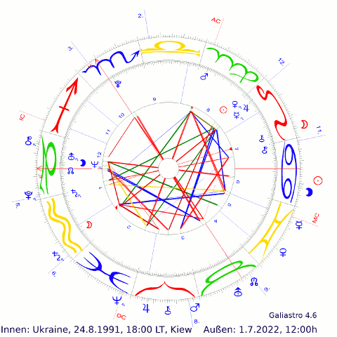Ukraine Unabhängigkeit 1991 mit Transiten vom  1. Juli2022   erstellt mit  Galiastro 4   - Neptun-Jupiter.de  Moderne Astrologie mit spiritueller Weisheit