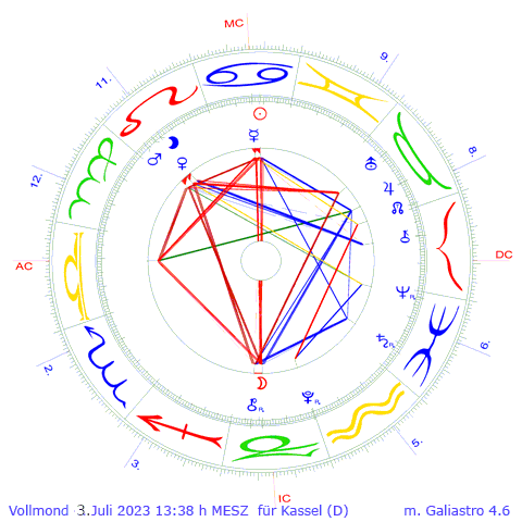 Vollmond am 3.7.2023 13:38 MESZ fr Kassel - AC auf knapp 11 Waage, Neumond auf 1119' Krebs - Neptun-Jupiter.de  Praxis Moderne Astrologie