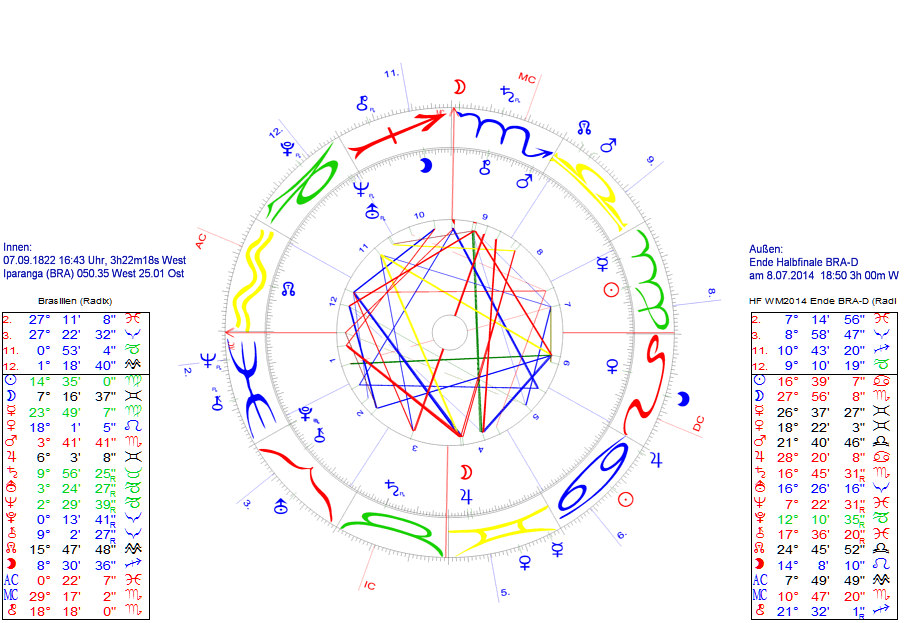Die Transite vom 8.7.2014 abends zum Radix von Brasilien (Schrei von Iparanga) 7.9.1822